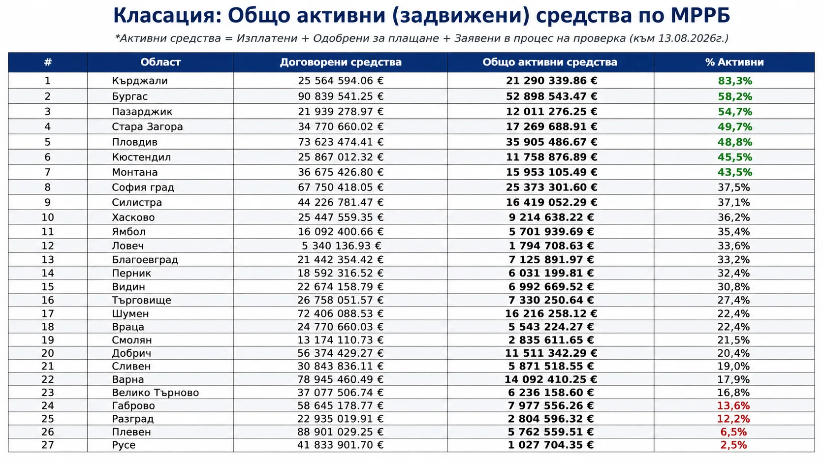 Класация на общините по активни средства по МРРБ - Русе е на последно място с 2,5%