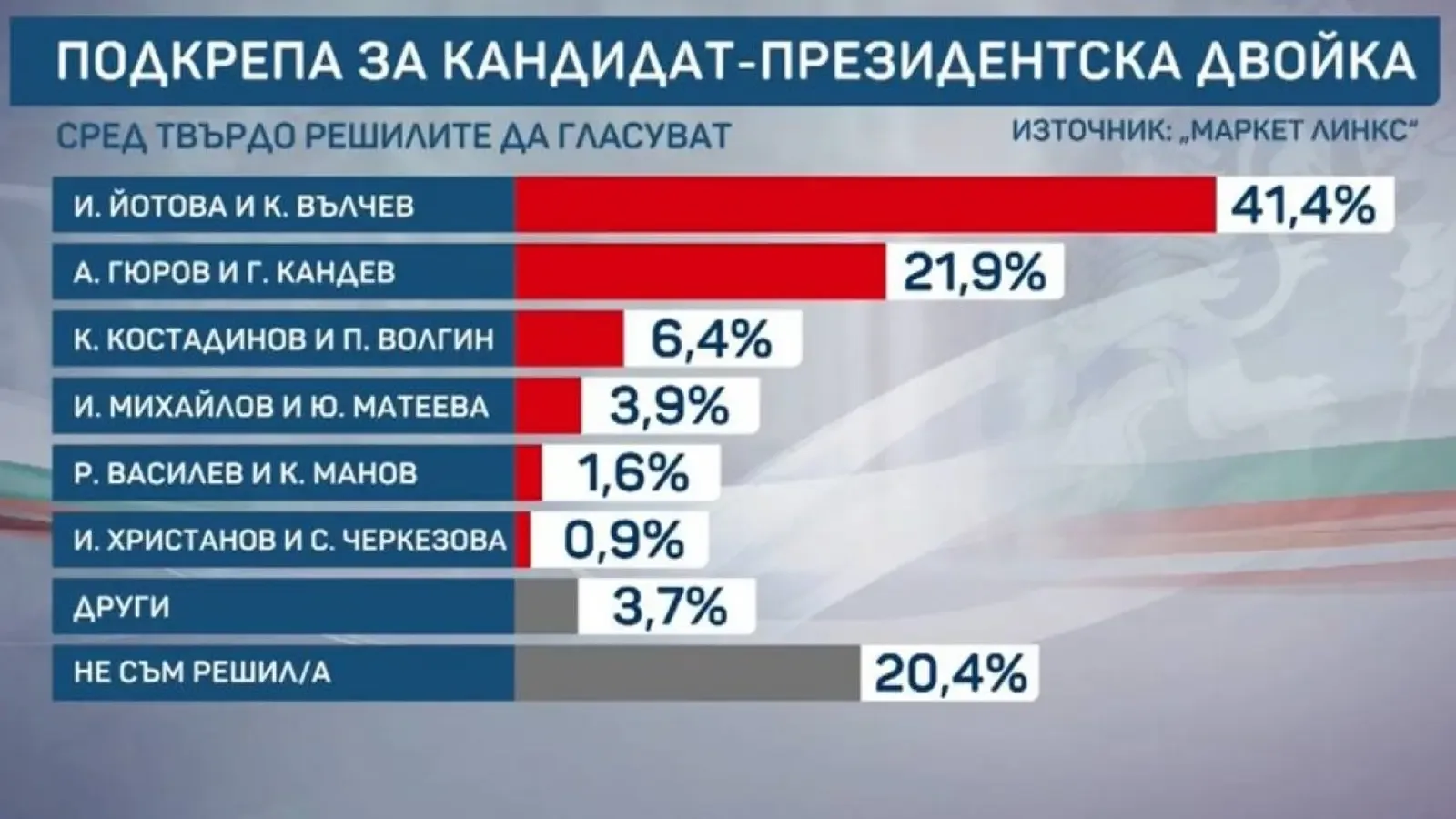 Първа социология: Йотова-Вълчев водят с 41.4%