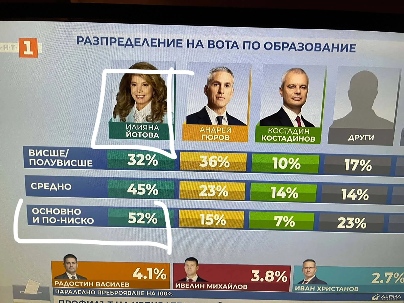 Данни на Алфа Рисърч за президентските избори 2026 и разпределението на гласовете за Илияна Йотова и Андрей Гюров според образованието