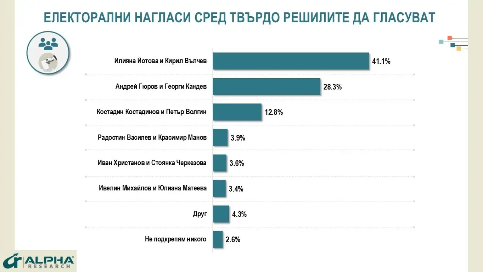 "Алфа Рисърч": Йотова и Вълчев водят с 41,1% преди вота
