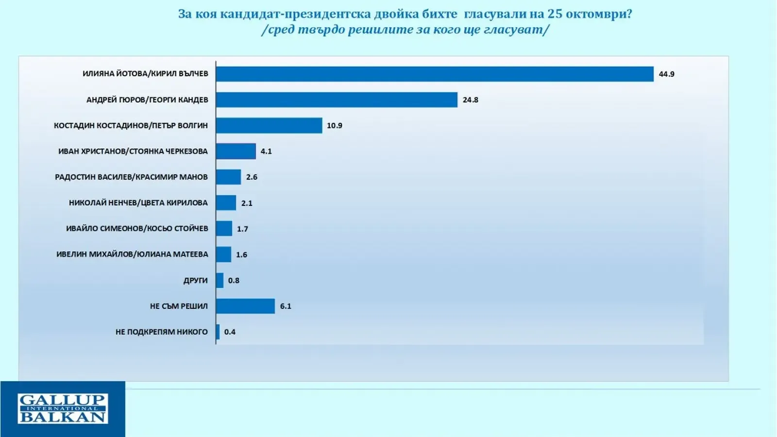 "Галъп": Йотова и Вълчев водят с 44,9% в президентската надпревара