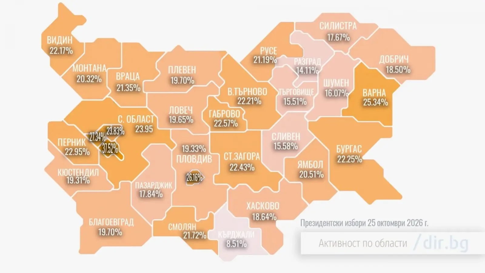 Избирателната активност на първия тур е 22,98%, гласували са 1,525 млн.