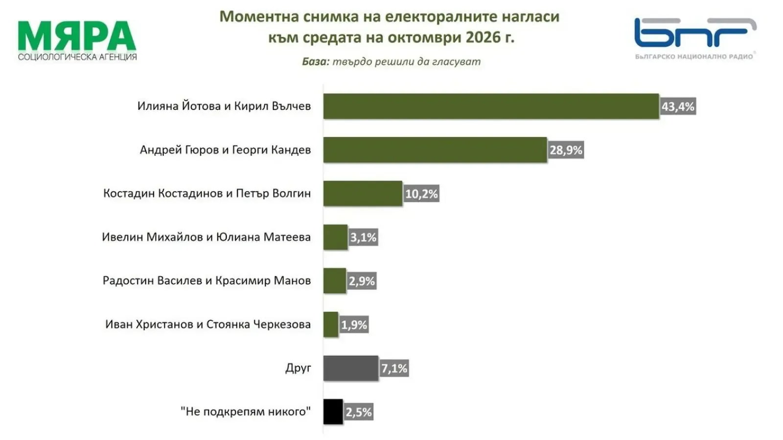 "Мяра": Йотова и Вълчев водят с 43,4% в проучване за президентския вот