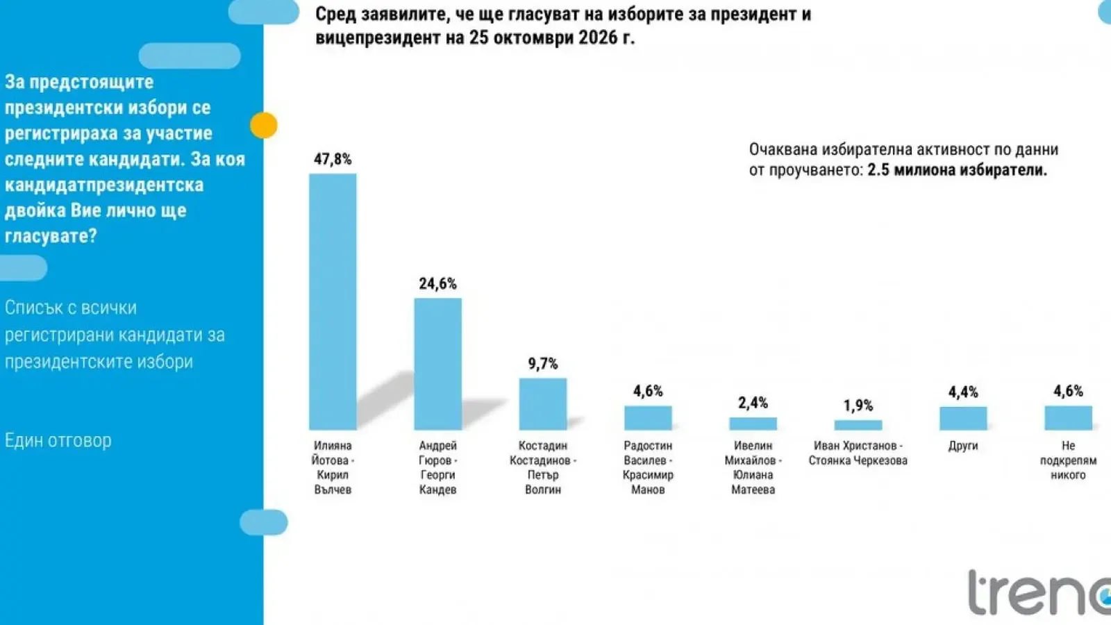 "Тренд": Йотова и Вълчев водят с 45,9% преди президентските избори