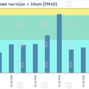 В Русе не са отчетени превишения на нормите при есенния мониторинг на въздуха