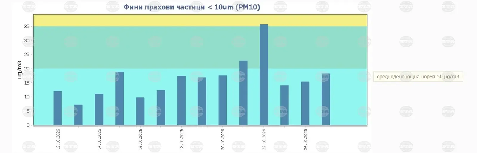 В Русе не са отчетени превишения на нормите при есенния мониторинг на въздуха