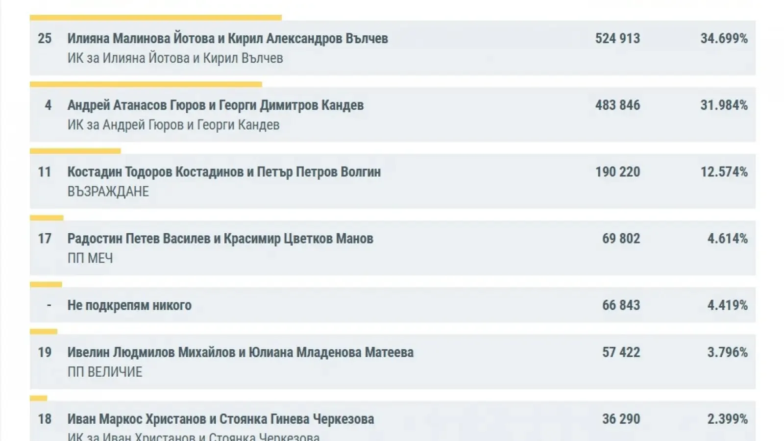 Йотова води с 2,715% пред Гюров при 98,99% обработени протоколи